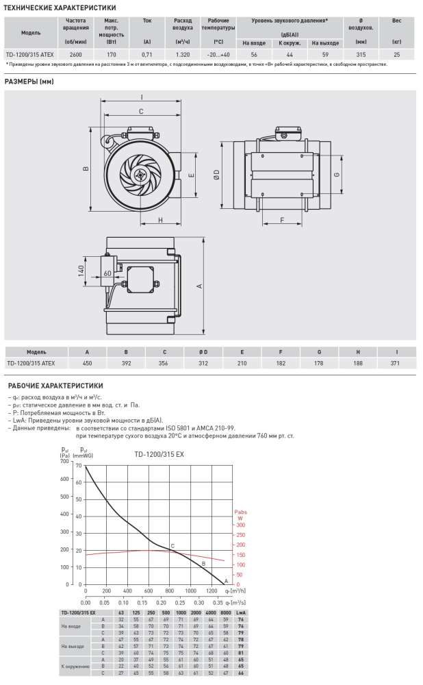 Канальный взрывозащищённый вентилятор Soler Palau TD-1200/315 ATEX