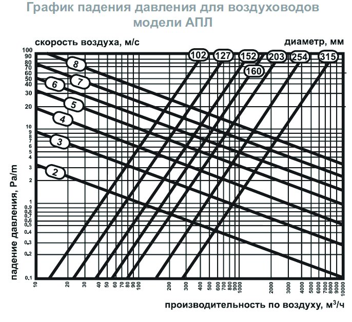 AПЛ-127 воздуховод гибкий — Диаграммы подбора