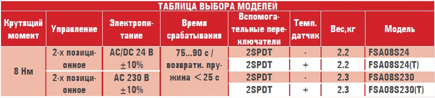 FSA03S24S электропривод ON/OFF, с воз.пружиной для противопож. клапанов с 2-я доп.перек. — Диаграммы подбора