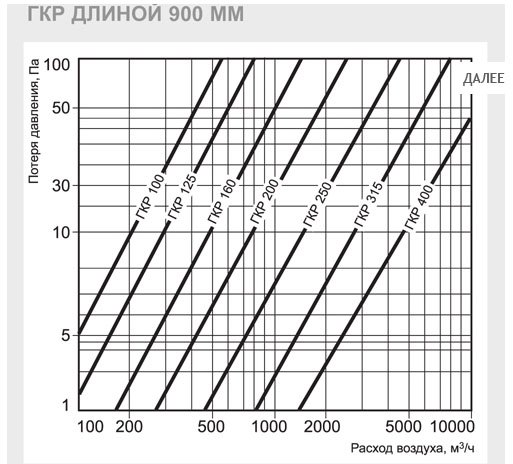 ГКР-200/900 шумоглушитель — Диаграммы подбора