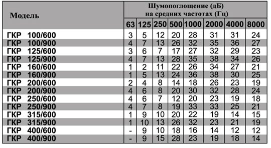 ГКР-200/900 шумоглушитель — Диаграммы подбора