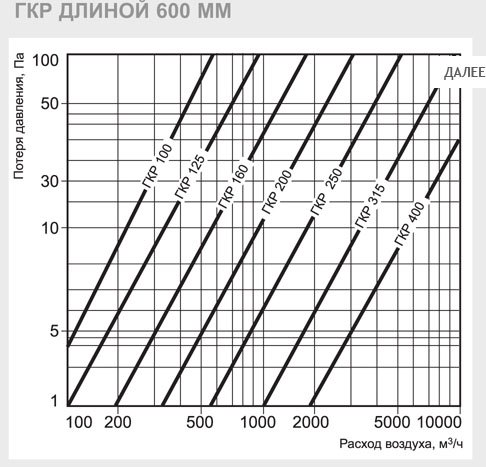 ГКР-200/900 шумоглушитель — Диаграммы подбора